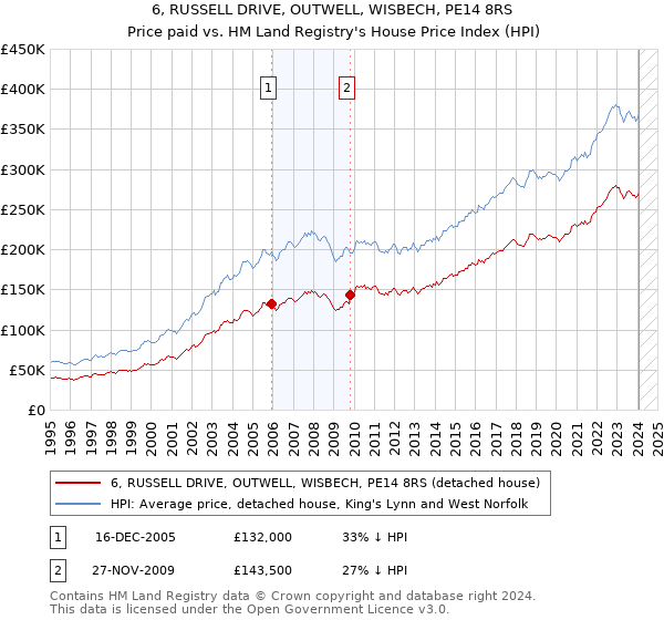 6, RUSSELL DRIVE, OUTWELL, WISBECH, PE14 8RS: Price paid vs HM Land Registry's House Price Index