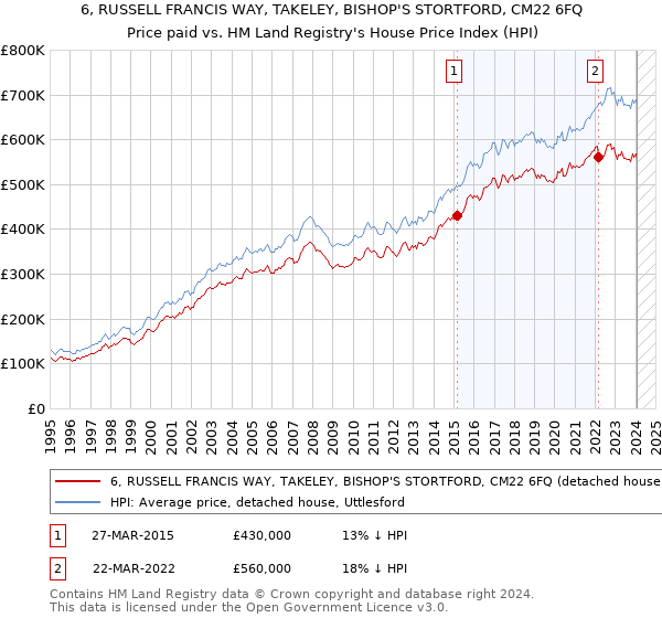 6, RUSSELL FRANCIS WAY, TAKELEY, BISHOP'S STORTFORD, CM22 6FQ: Price paid vs HM Land Registry's House Price Index