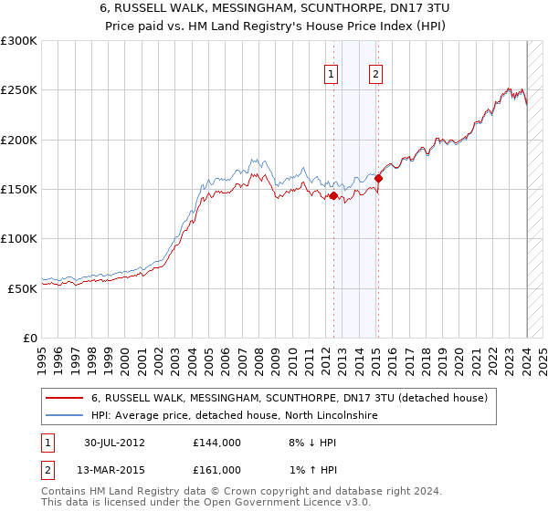 6, RUSSELL WALK, MESSINGHAM, SCUNTHORPE, DN17 3TU: Price paid vs HM Land Registry's House Price Index