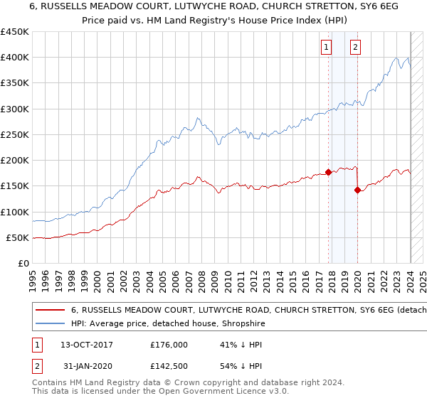 6, RUSSELLS MEADOW COURT, LUTWYCHE ROAD, CHURCH STRETTON, SY6 6EG: Price paid vs HM Land Registry's House Price Index