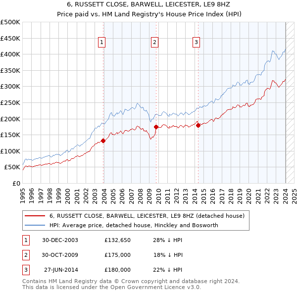 6, RUSSETT CLOSE, BARWELL, LEICESTER, LE9 8HZ: Price paid vs HM Land Registry's House Price Index