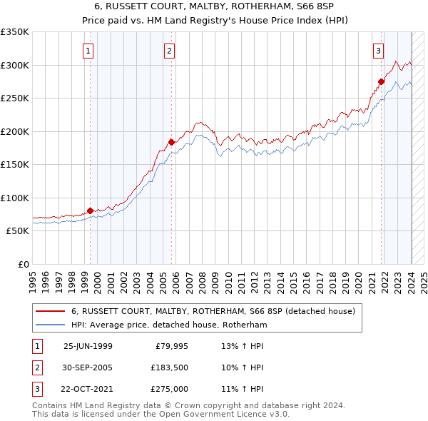6, RUSSETT COURT, MALTBY, ROTHERHAM, S66 8SP: Price paid vs HM Land Registry's House Price Index