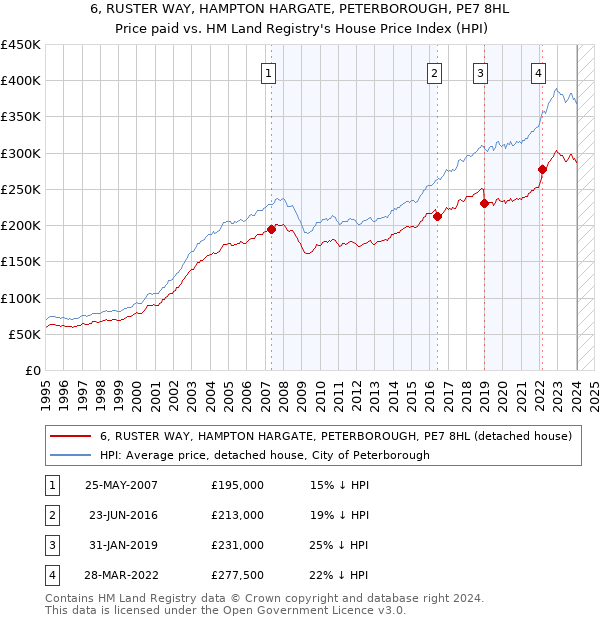 6, RUSTER WAY, HAMPTON HARGATE, PETERBOROUGH, PE7 8HL: Price paid vs HM Land Registry's House Price Index