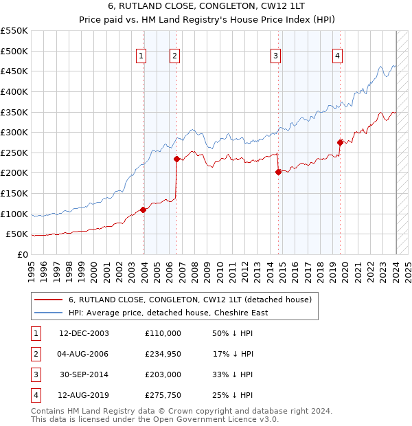 6, RUTLAND CLOSE, CONGLETON, CW12 1LT: Price paid vs HM Land Registry's House Price Index