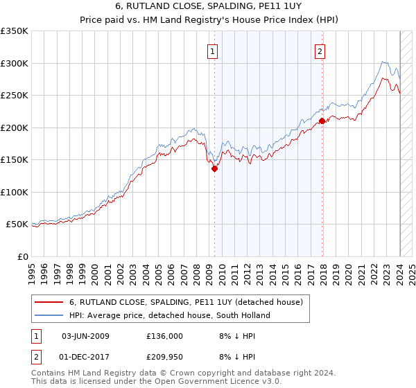 6, RUTLAND CLOSE, SPALDING, PE11 1UY: Price paid vs HM Land Registry's House Price Index