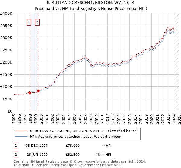 6, RUTLAND CRESCENT, BILSTON, WV14 6LR: Price paid vs HM Land Registry's House Price Index