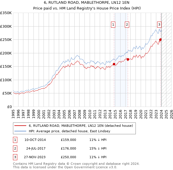 6, RUTLAND ROAD, MABLETHORPE, LN12 1EN: Price paid vs HM Land Registry's House Price Index