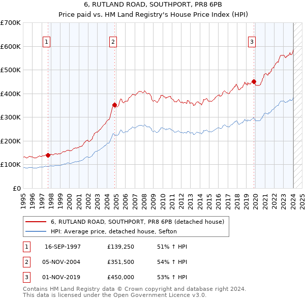 6, RUTLAND ROAD, SOUTHPORT, PR8 6PB: Price paid vs HM Land Registry's House Price Index