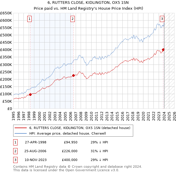 6, RUTTERS CLOSE, KIDLINGTON, OX5 1SN: Price paid vs HM Land Registry's House Price Index