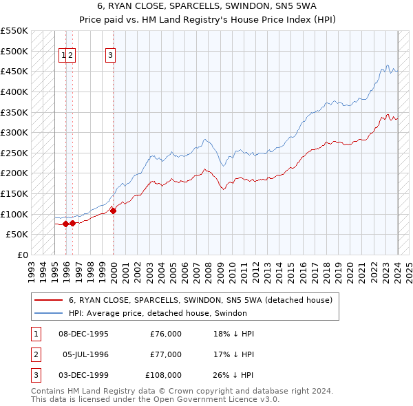 6, RYAN CLOSE, SPARCELLS, SWINDON, SN5 5WA: Price paid vs HM Land Registry's House Price Index