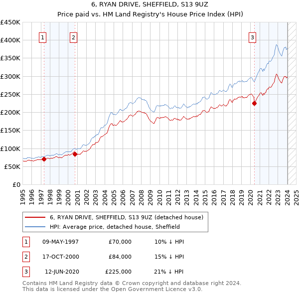 6, RYAN DRIVE, SHEFFIELD, S13 9UZ: Price paid vs HM Land Registry's House Price Index