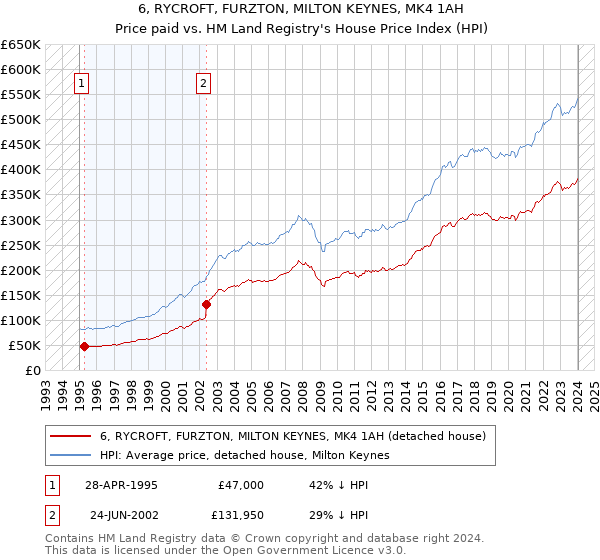 6, RYCROFT, FURZTON, MILTON KEYNES, MK4 1AH: Price paid vs HM Land Registry's House Price Index
