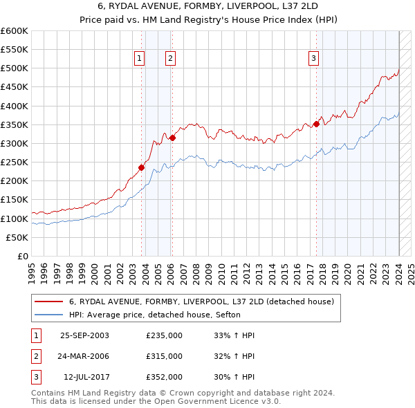 6, RYDAL AVENUE, FORMBY, LIVERPOOL, L37 2LD: Price paid vs HM Land Registry's House Price Index