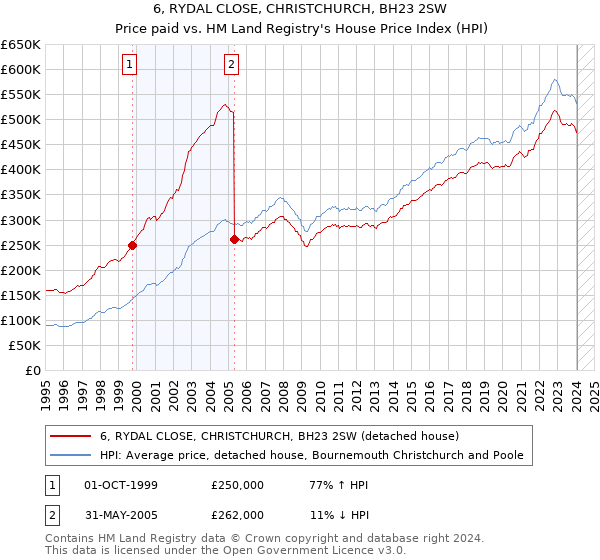 6, RYDAL CLOSE, CHRISTCHURCH, BH23 2SW: Price paid vs HM Land Registry's House Price Index