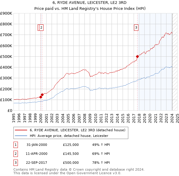 6, RYDE AVENUE, LEICESTER, LE2 3RD: Price paid vs HM Land Registry's House Price Index