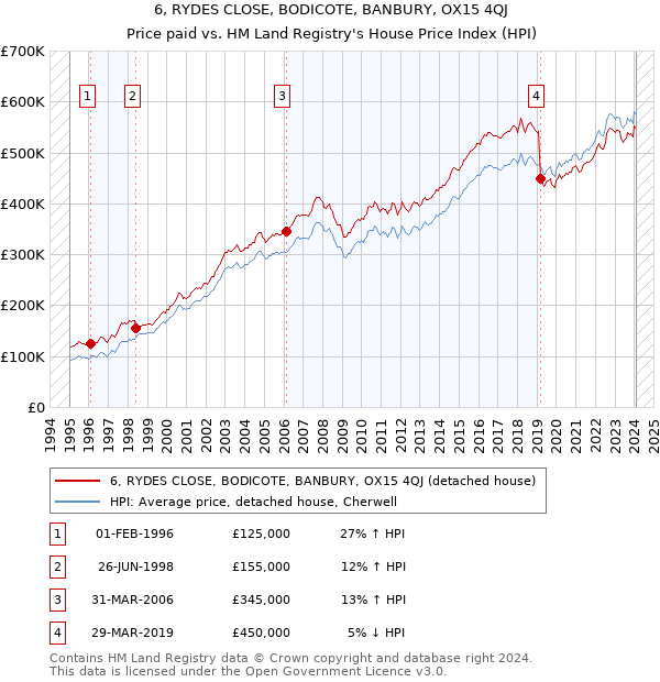 6, RYDES CLOSE, BODICOTE, BANBURY, OX15 4QJ: Price paid vs HM Land Registry's House Price Index