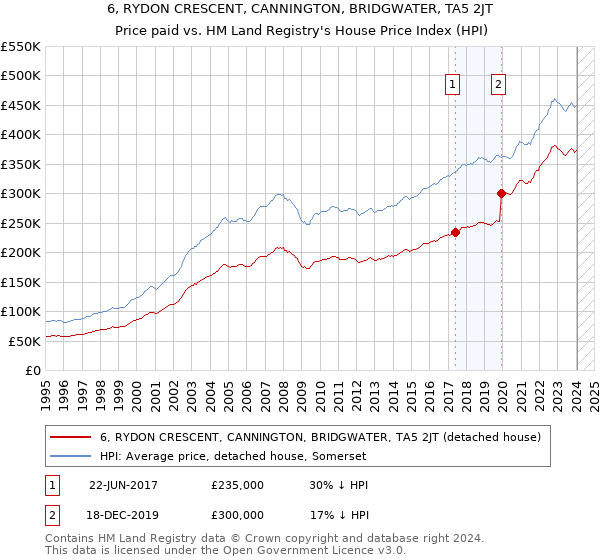 6, RYDON CRESCENT, CANNINGTON, BRIDGWATER, TA5 2JT: Price paid vs HM Land Registry's House Price Index