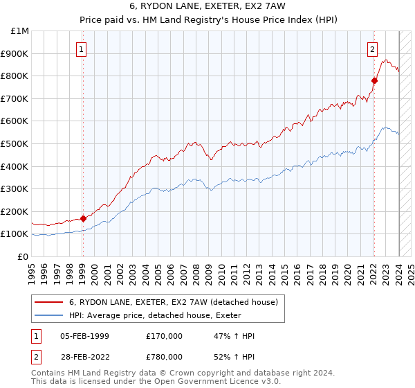 6, RYDON LANE, EXETER, EX2 7AW: Price paid vs HM Land Registry's House Price Index