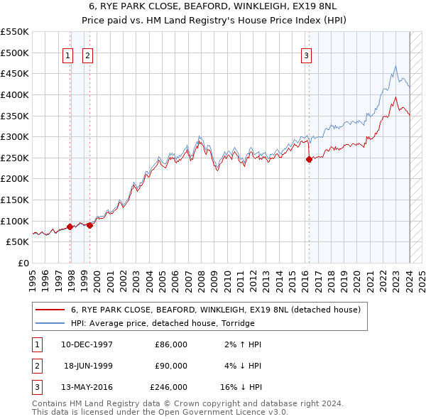 6, RYE PARK CLOSE, BEAFORD, WINKLEIGH, EX19 8NL: Price paid vs HM Land Registry's House Price Index