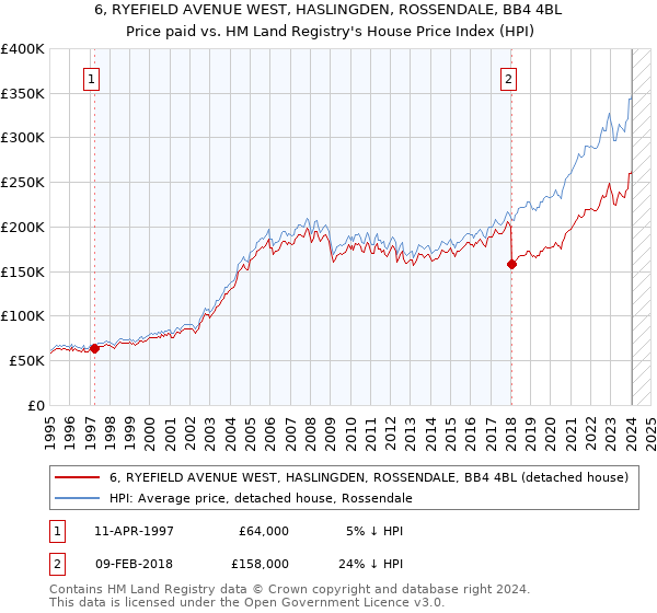 6, RYEFIELD AVENUE WEST, HASLINGDEN, ROSSENDALE, BB4 4BL: Price paid vs HM Land Registry's House Price Index