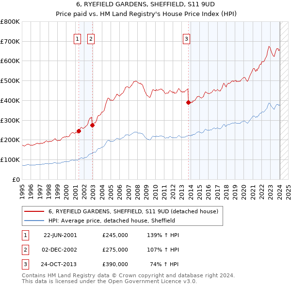 6, RYEFIELD GARDENS, SHEFFIELD, S11 9UD: Price paid vs HM Land Registry's House Price Index