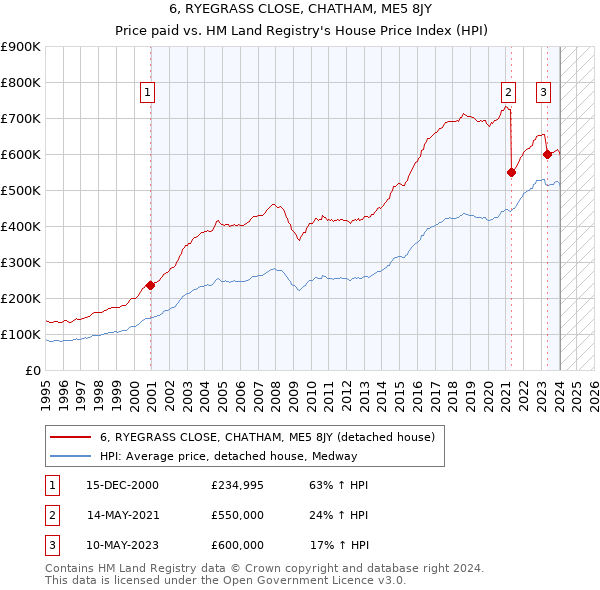 6, RYEGRASS CLOSE, CHATHAM, ME5 8JY: Price paid vs HM Land Registry's House Price Index