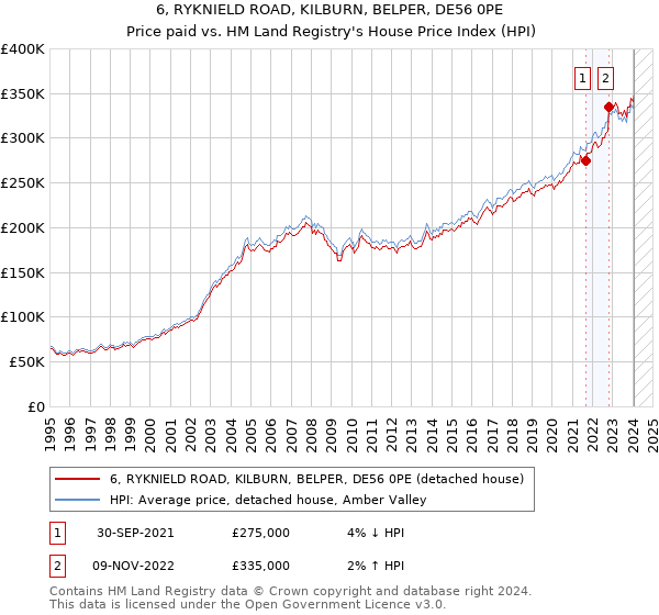 6, RYKNIELD ROAD, KILBURN, BELPER, DE56 0PE: Price paid vs HM Land Registry's House Price Index