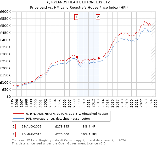 6, RYLANDS HEATH, LUTON, LU2 8TZ: Price paid vs HM Land Registry's House Price Index