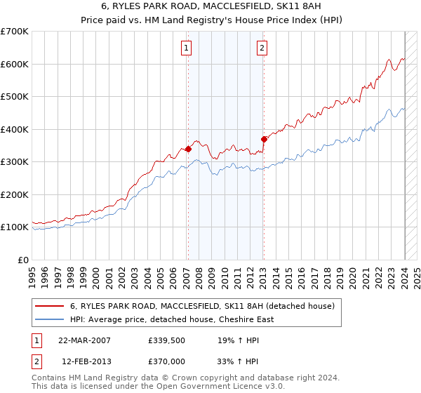 6, RYLES PARK ROAD, MACCLESFIELD, SK11 8AH: Price paid vs HM Land Registry's House Price Index