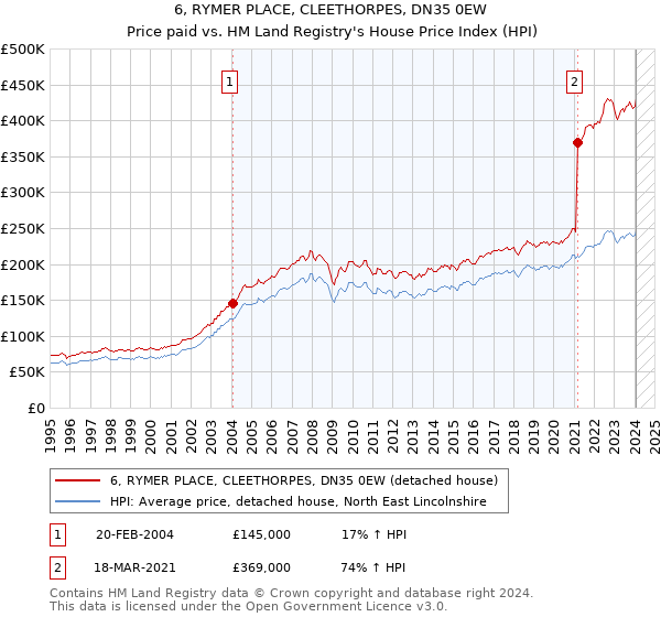 6, RYMER PLACE, CLEETHORPES, DN35 0EW: Price paid vs HM Land Registry's House Price Index