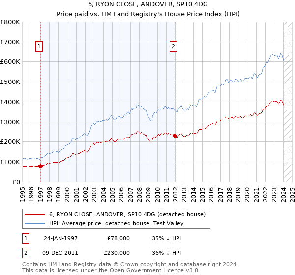 6, RYON CLOSE, ANDOVER, SP10 4DG: Price paid vs HM Land Registry's House Price Index