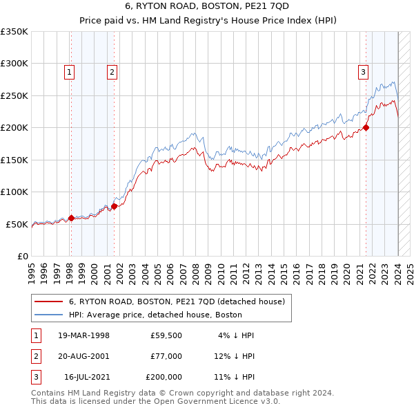 6, RYTON ROAD, BOSTON, PE21 7QD: Price paid vs HM Land Registry's House Price Index