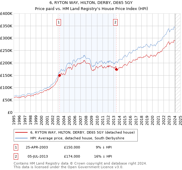 6, RYTON WAY, HILTON, DERBY, DE65 5GY: Price paid vs HM Land Registry's House Price Index