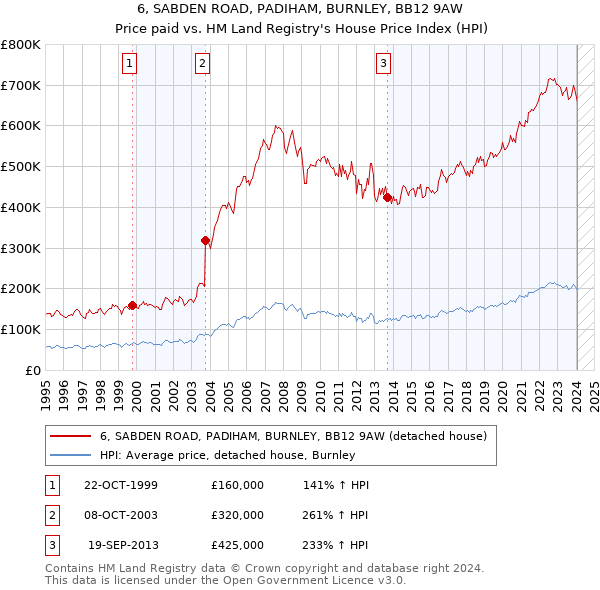 6, SABDEN ROAD, PADIHAM, BURNLEY, BB12 9AW: Price paid vs HM Land Registry's House Price Index