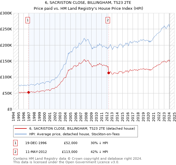 6, SACRISTON CLOSE, BILLINGHAM, TS23 2TE: Price paid vs HM Land Registry's House Price Index