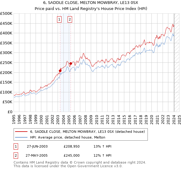 6, SADDLE CLOSE, MELTON MOWBRAY, LE13 0SX: Price paid vs HM Land Registry's House Price Index
