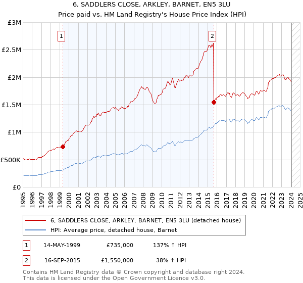 6, SADDLERS CLOSE, ARKLEY, BARNET, EN5 3LU: Price paid vs HM Land Registry's House Price Index