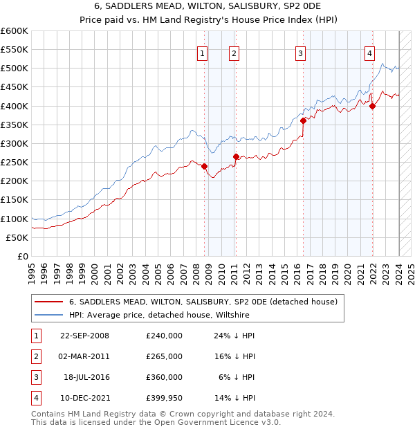 6, SADDLERS MEAD, WILTON, SALISBURY, SP2 0DE: Price paid vs HM Land Registry's House Price Index