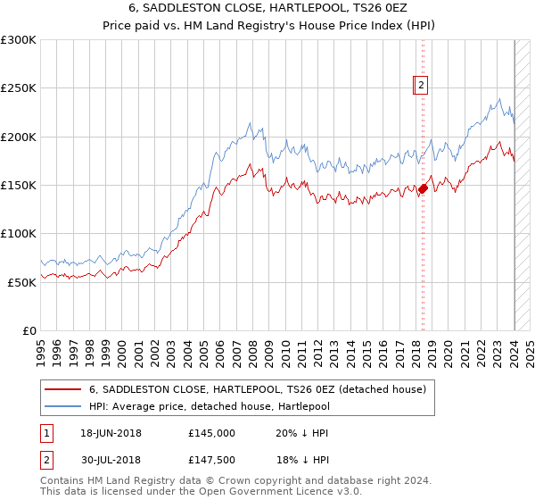 6, SADDLESTON CLOSE, HARTLEPOOL, TS26 0EZ: Price paid vs HM Land Registry's House Price Index