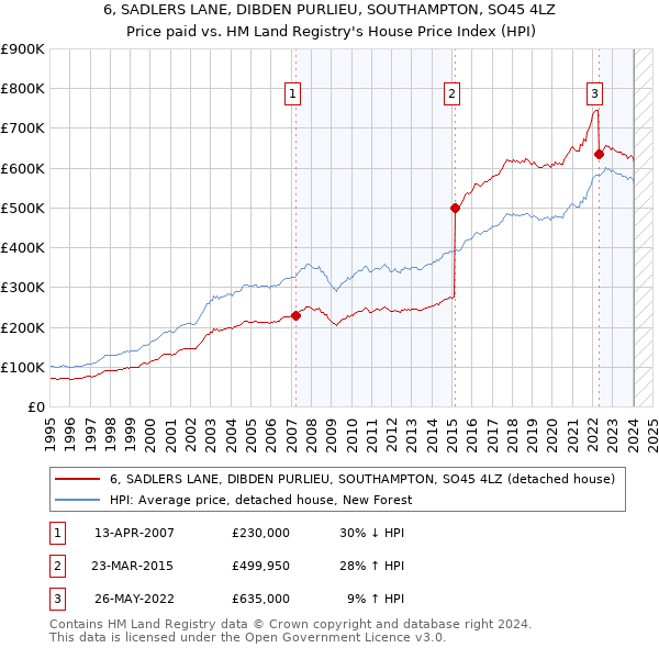 6, SADLERS LANE, DIBDEN PURLIEU, SOUTHAMPTON, SO45 4LZ: Price paid vs HM Land Registry's House Price Index