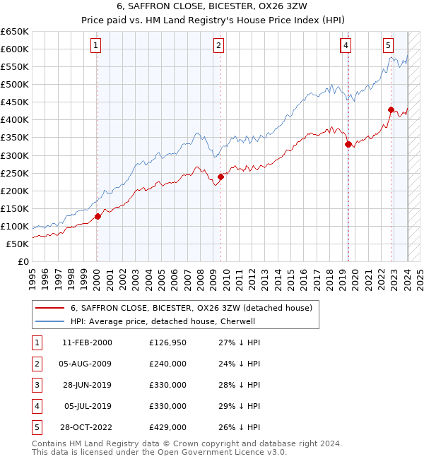 6, SAFFRON CLOSE, BICESTER, OX26 3ZW: Price paid vs HM Land Registry's House Price Index