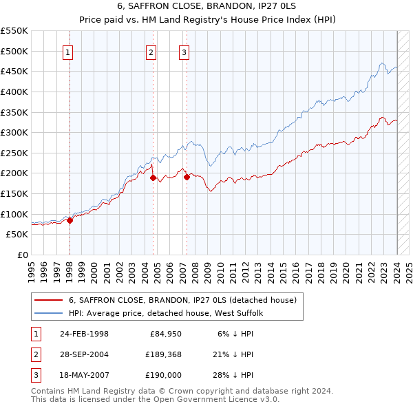 6, SAFFRON CLOSE, BRANDON, IP27 0LS: Price paid vs HM Land Registry's House Price Index