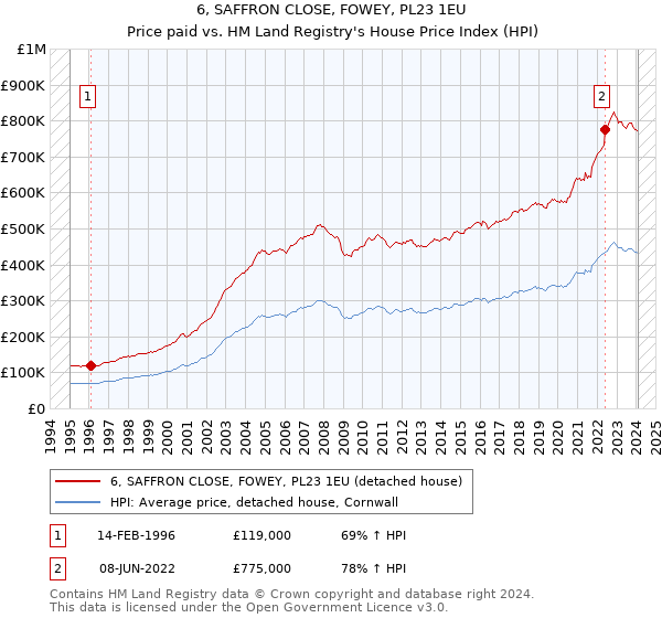 6, SAFFRON CLOSE, FOWEY, PL23 1EU: Price paid vs HM Land Registry's House Price Index