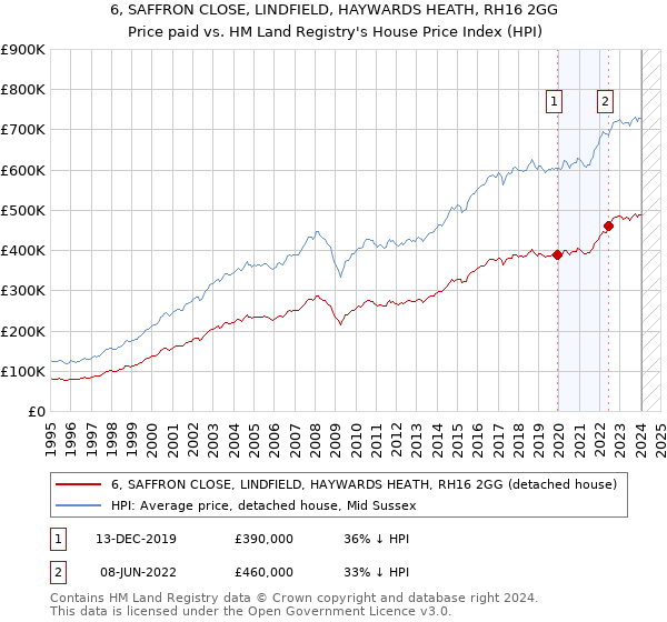 6, SAFFRON CLOSE, LINDFIELD, HAYWARDS HEATH, RH16 2GG: Price paid vs HM Land Registry's House Price Index