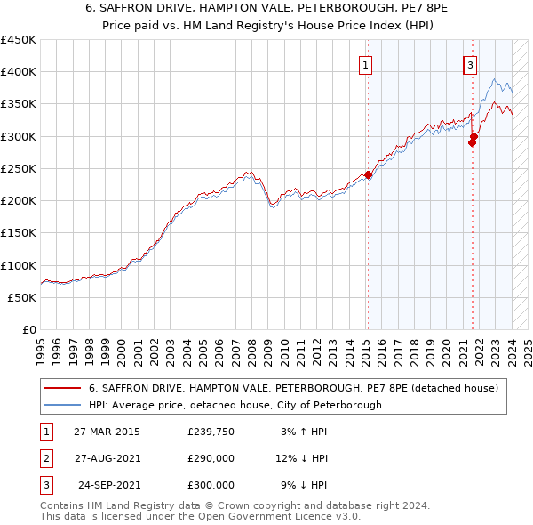 6, SAFFRON DRIVE, HAMPTON VALE, PETERBOROUGH, PE7 8PE: Price paid vs HM Land Registry's House Price Index