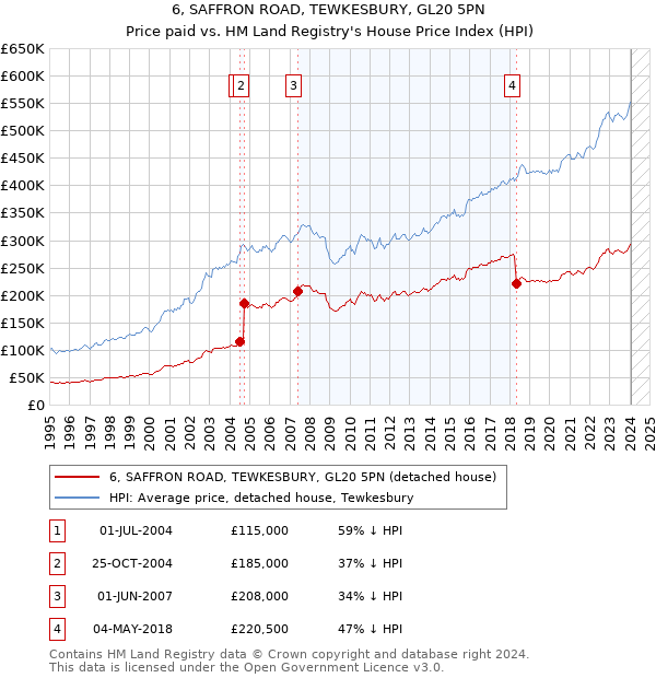 6, SAFFRON ROAD, TEWKESBURY, GL20 5PN: Price paid vs HM Land Registry's House Price Index