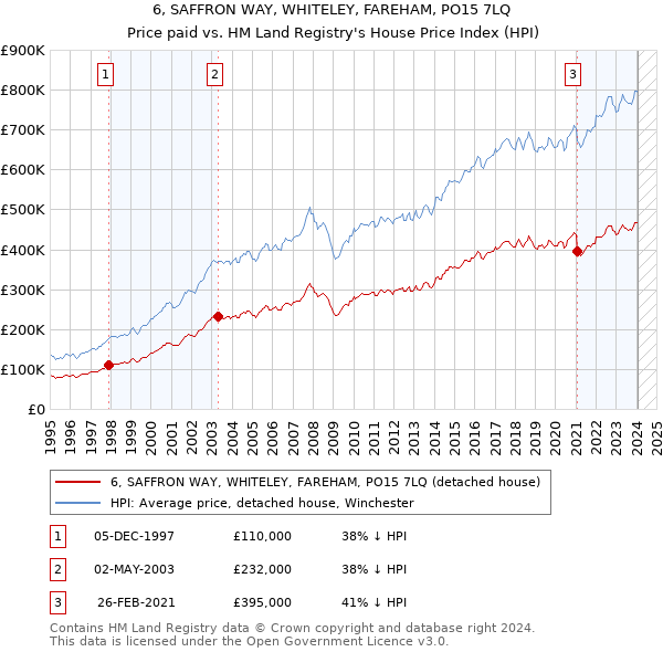 6, SAFFRON WAY, WHITELEY, FAREHAM, PO15 7LQ: Price paid vs HM Land Registry's House Price Index