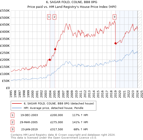 6, SAGAR FOLD, COLNE, BB8 0PG: Price paid vs HM Land Registry's House Price Index