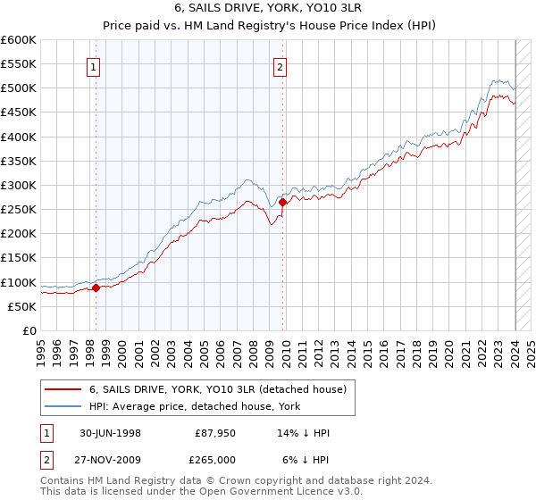 6, SAILS DRIVE, YORK, YO10 3LR: Price paid vs HM Land Registry's House Price Index