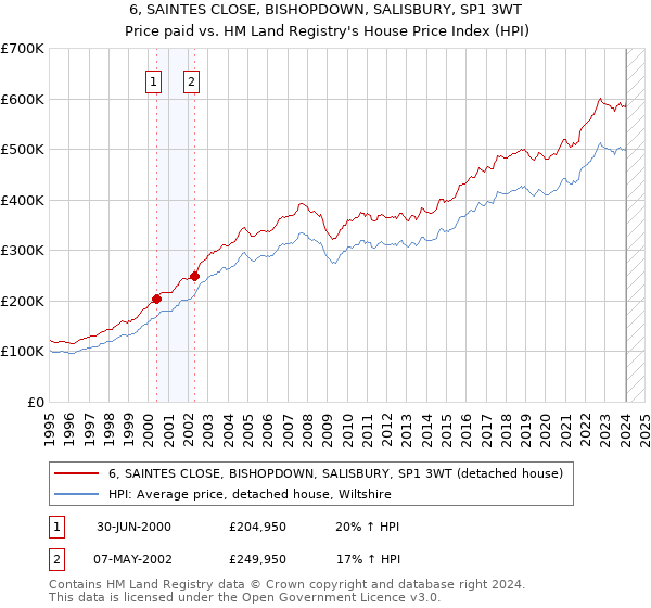 6, SAINTES CLOSE, BISHOPDOWN, SALISBURY, SP1 3WT: Price paid vs HM Land Registry's House Price Index